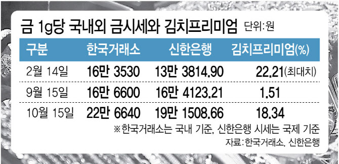 금시세와 김치프리미엄