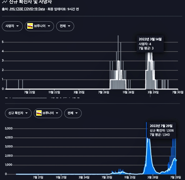 코타키나발루 코로나 현황