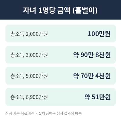 자녀장려금 기준표