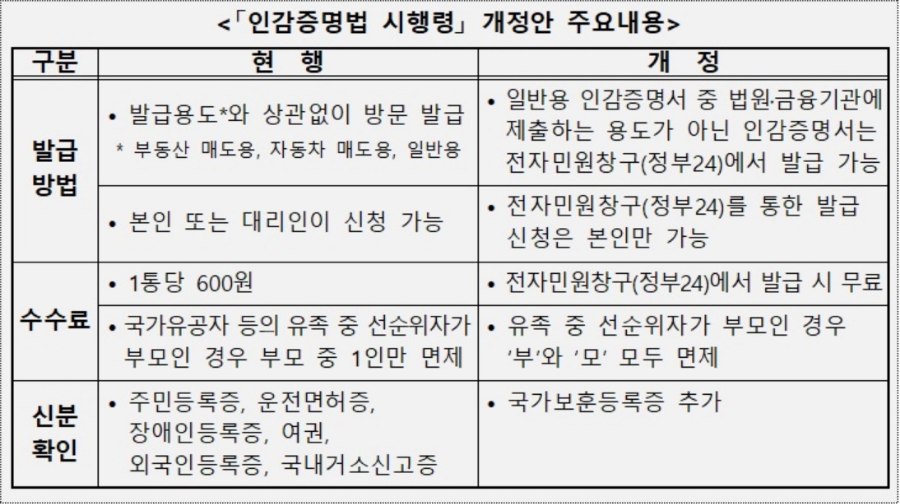 인감증명 온라인 발급 개정안