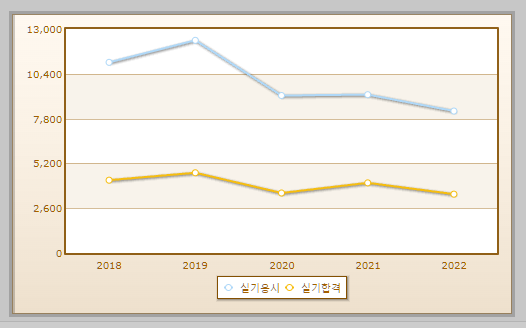 위험물기능사 실기시험 현황 설명하는 사진