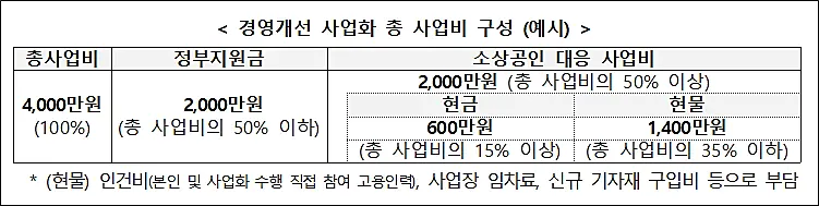소상공인-경영개선지원-자금-사업비구성