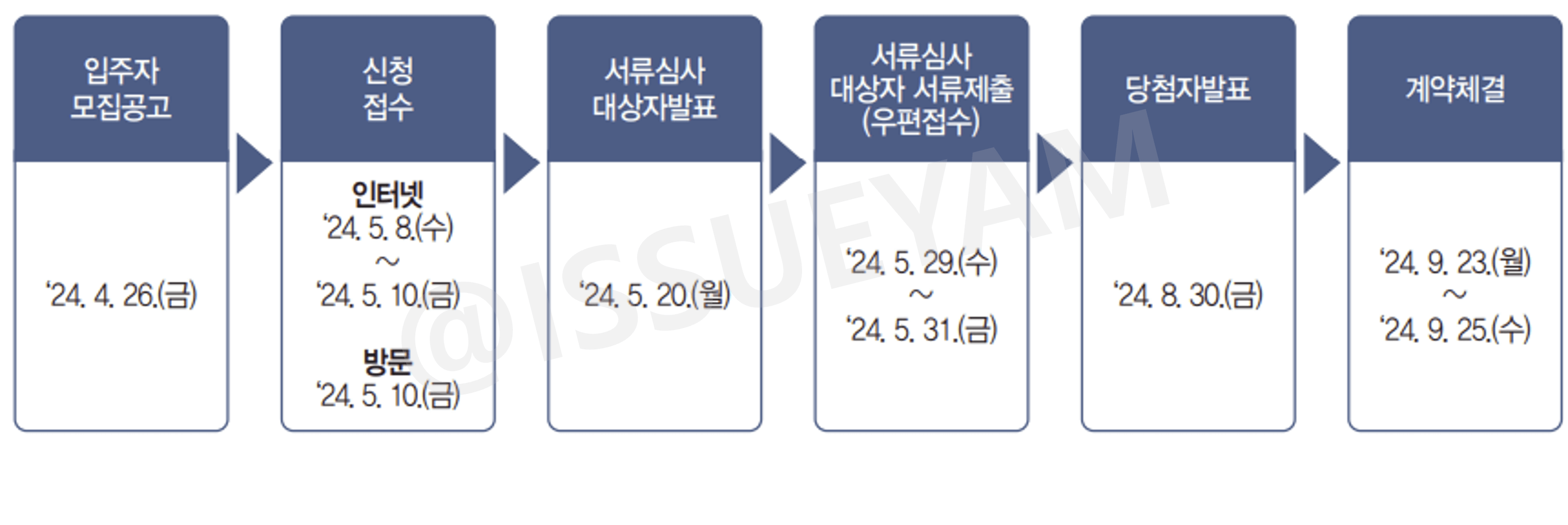 SH 서울리츠 행복주택 신청 절차