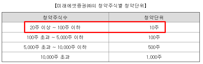 위너스 공모주 수요예측결과 상장일