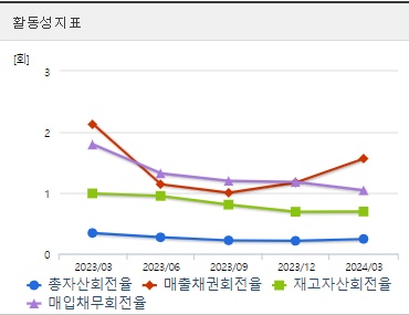 삼부토건 분기 주가 활동성