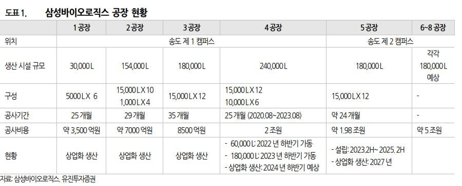 삼성바이오로직스-공장현황