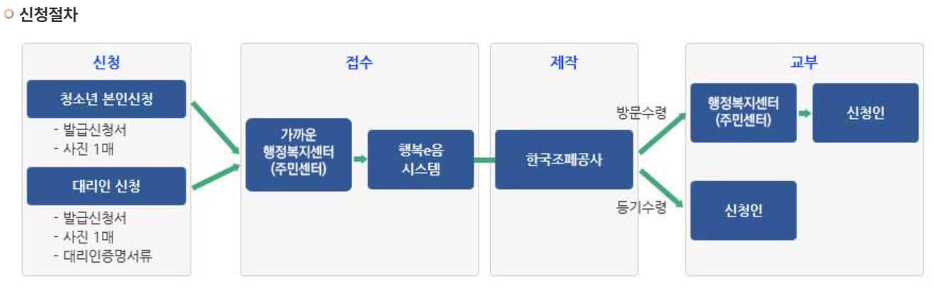 청소년증 발급 신청 절차