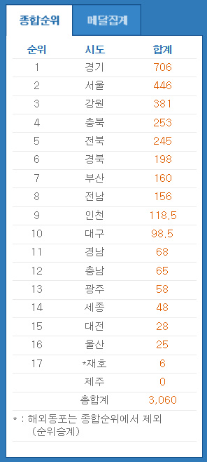 알트태그-동계체전 현재 순위표입니다. 20연패를 노리는 경기도가 압도적인 1위를 달리고 있습니다.