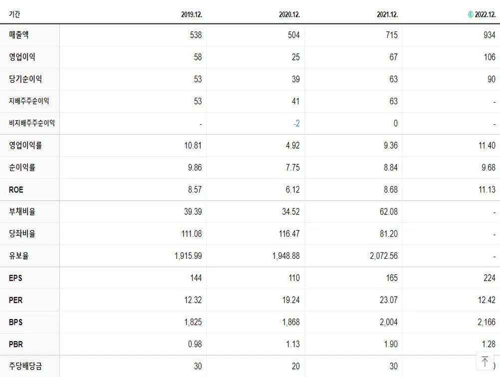 흥국에프엔비 재무제표