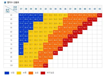 폭염 주의보 체감온도 열지수 온열질환 예방 체크리스트_7