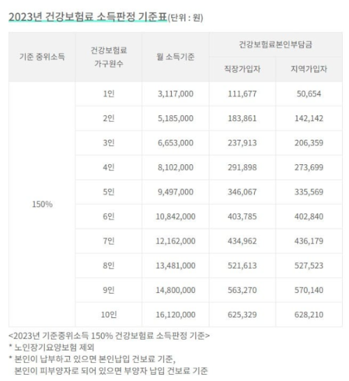 2023년 소득기준표