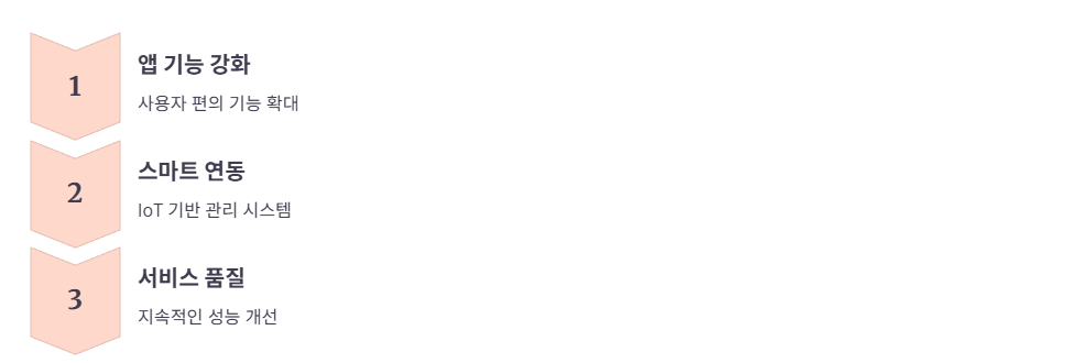 스마트 앱 연동 강화
