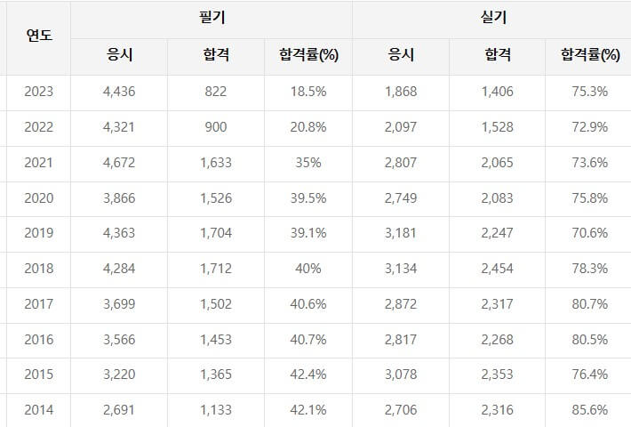 자동화설비기능사 합격률