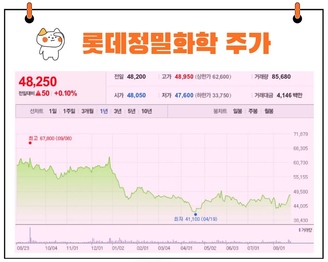 롯데정밀화학 주가