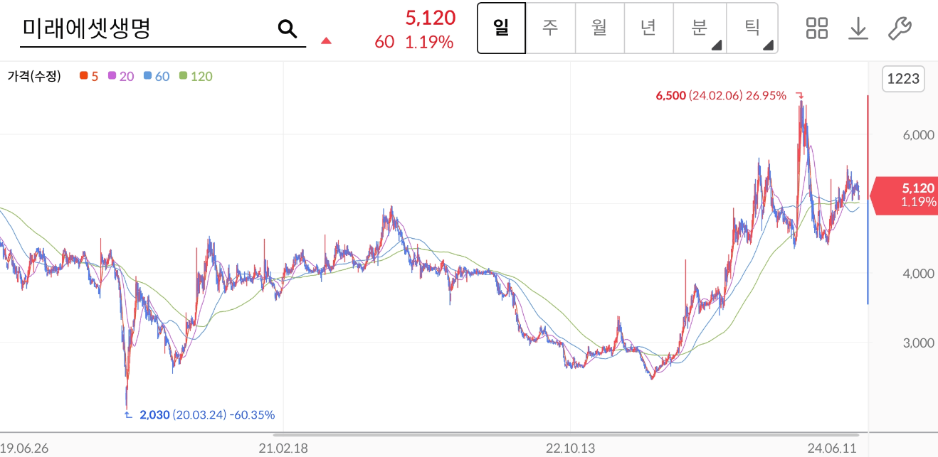 미래에셋생명 주가