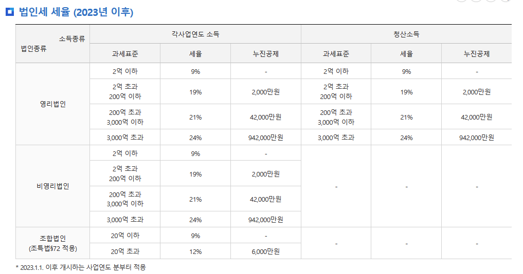 2026 법인세율 계산방법 : 법인세율표