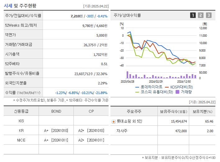 롯데하이마트는 끝났을까? 진짜 위기와 의외의 기회를 함께 읽다