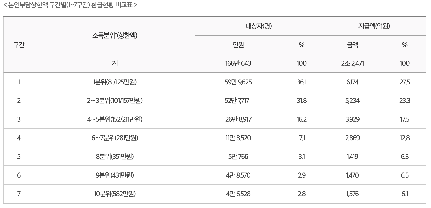본인부담상한액 구간별 환급현황 비교표
