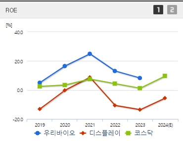 우리바이오 주가 ROE