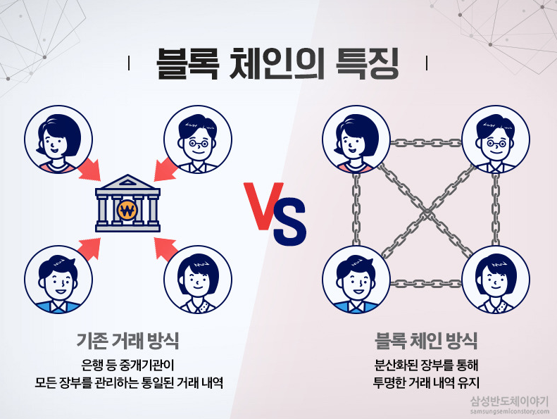 블록체인 관계설명 사진
