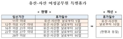 임신 초기 유산 사산 휴가