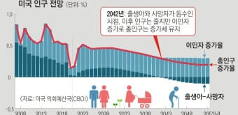 미국의 이민자 수