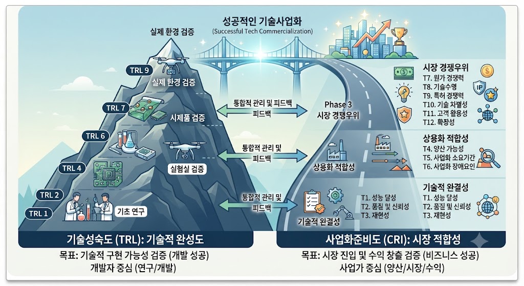 성공적인 기술사업화를 위한 사업준비도 평가 12항목