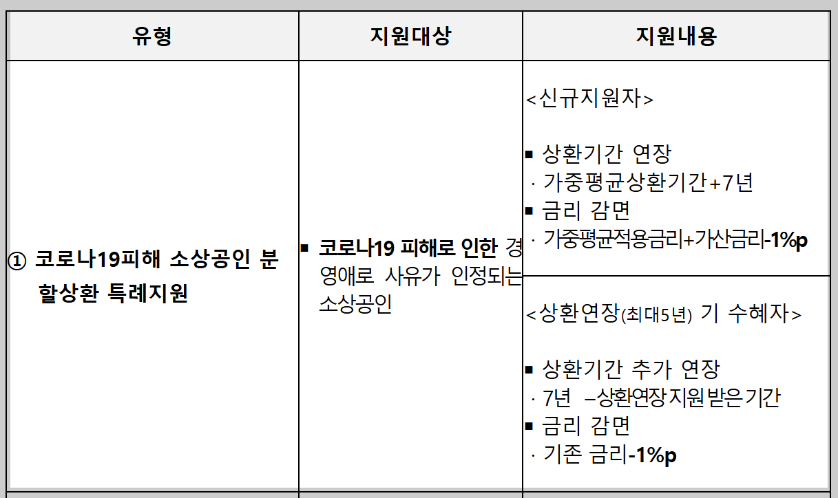 소상공인 코로나 19 피해 분할상환 특례지원