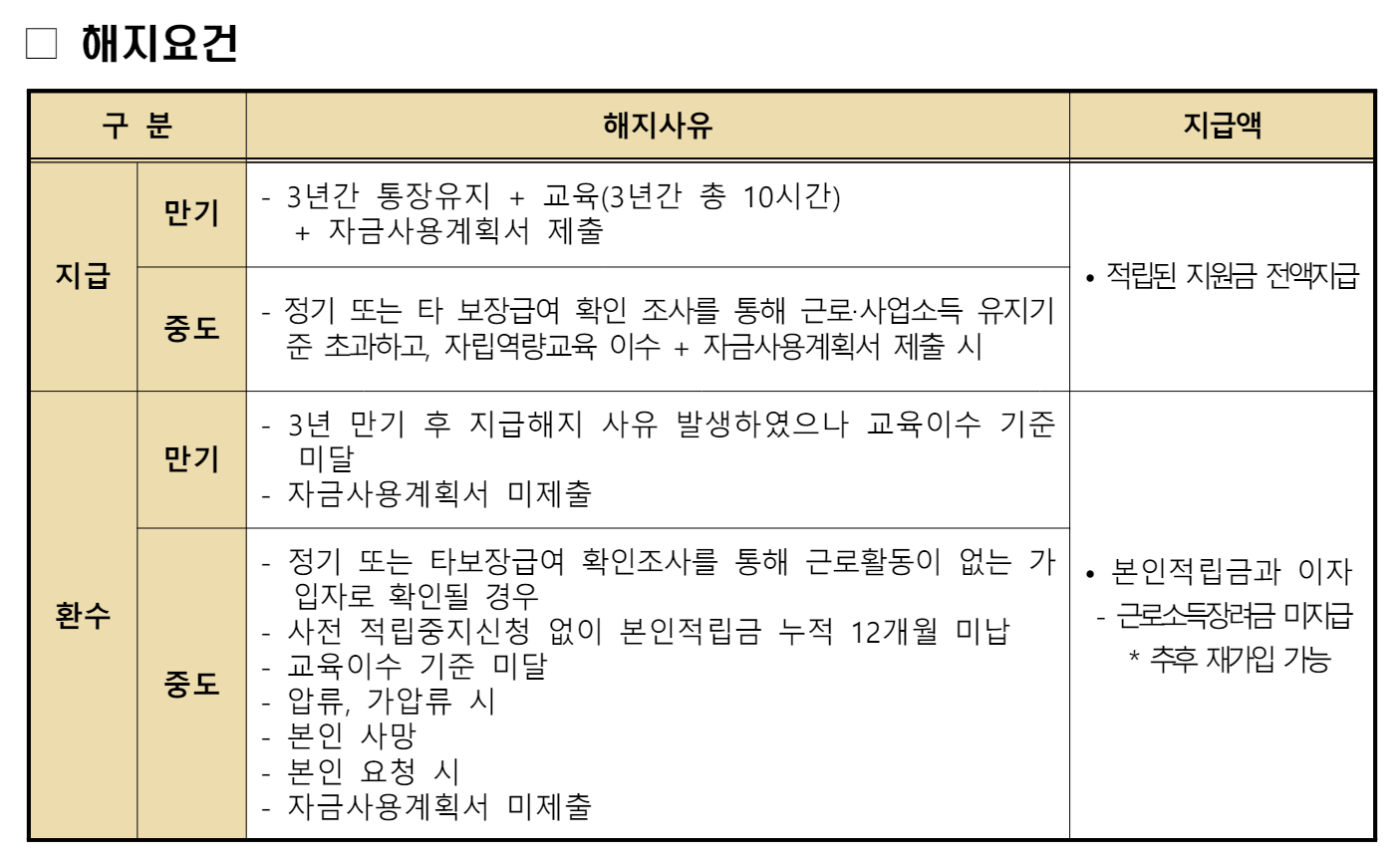 청년내일저축계좌 해지요건