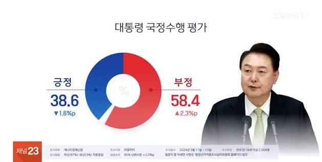 대통령 지지율 리얼미터