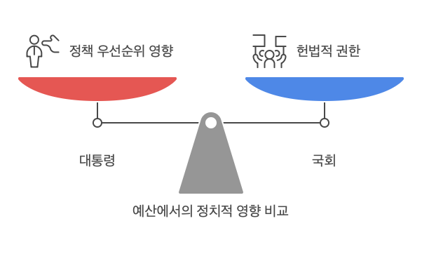 예산-정치적 영향