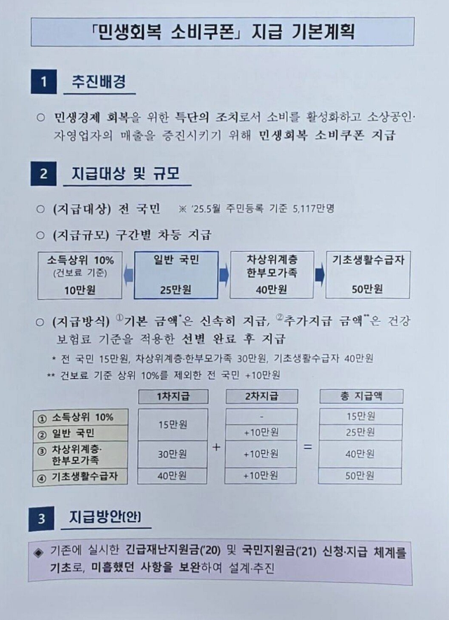 민생회복 소비쿠폰