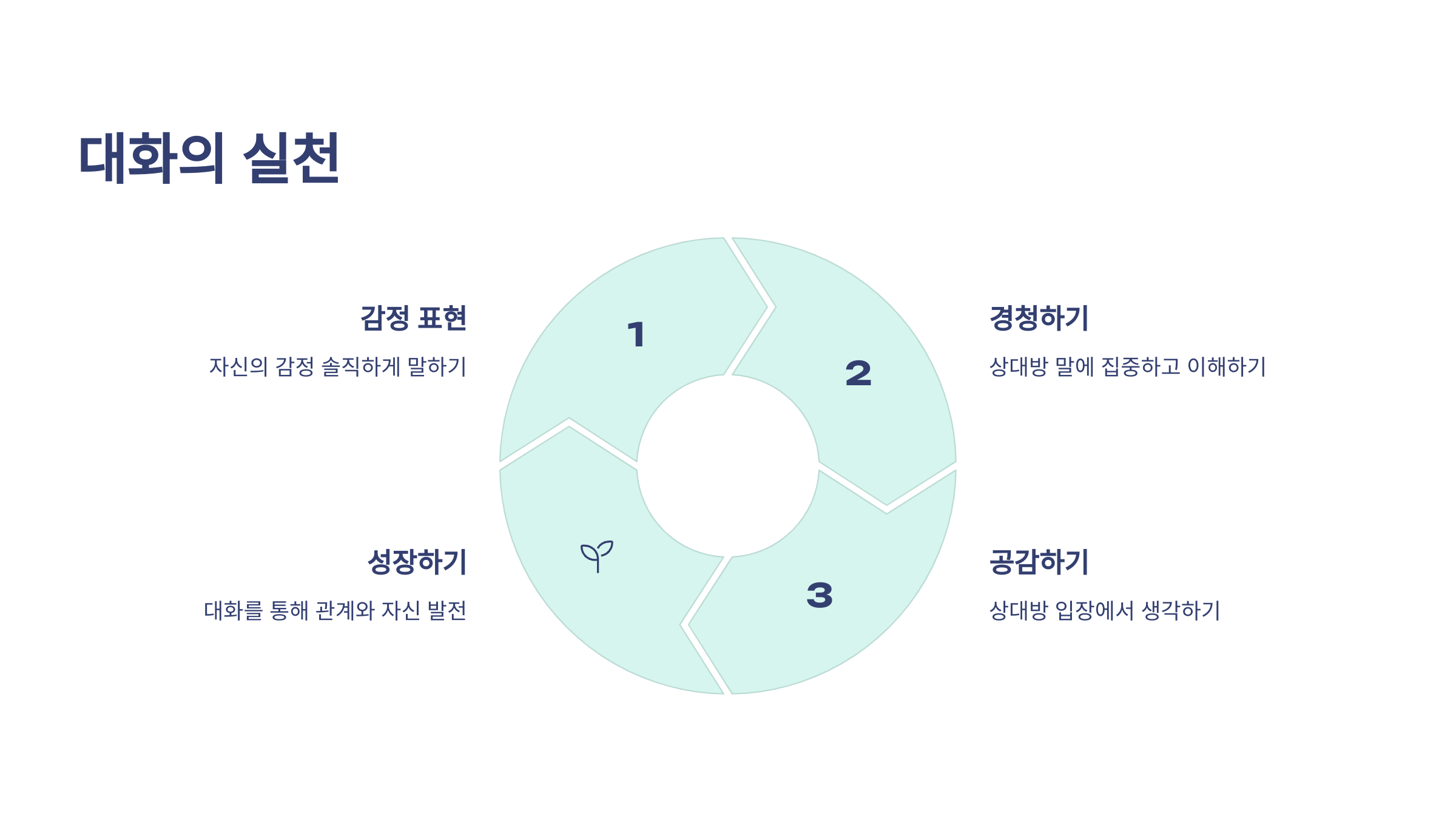 대화의 실천