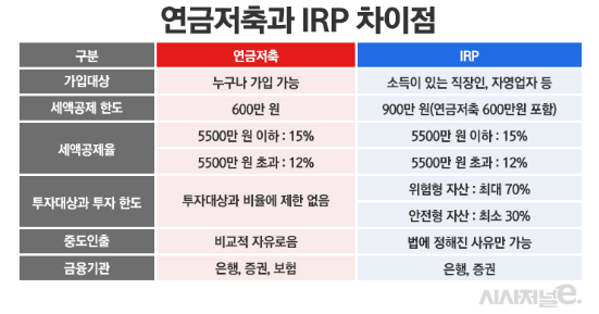 IRP계좌