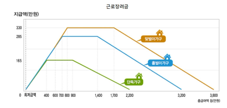 2025년 근로장려금