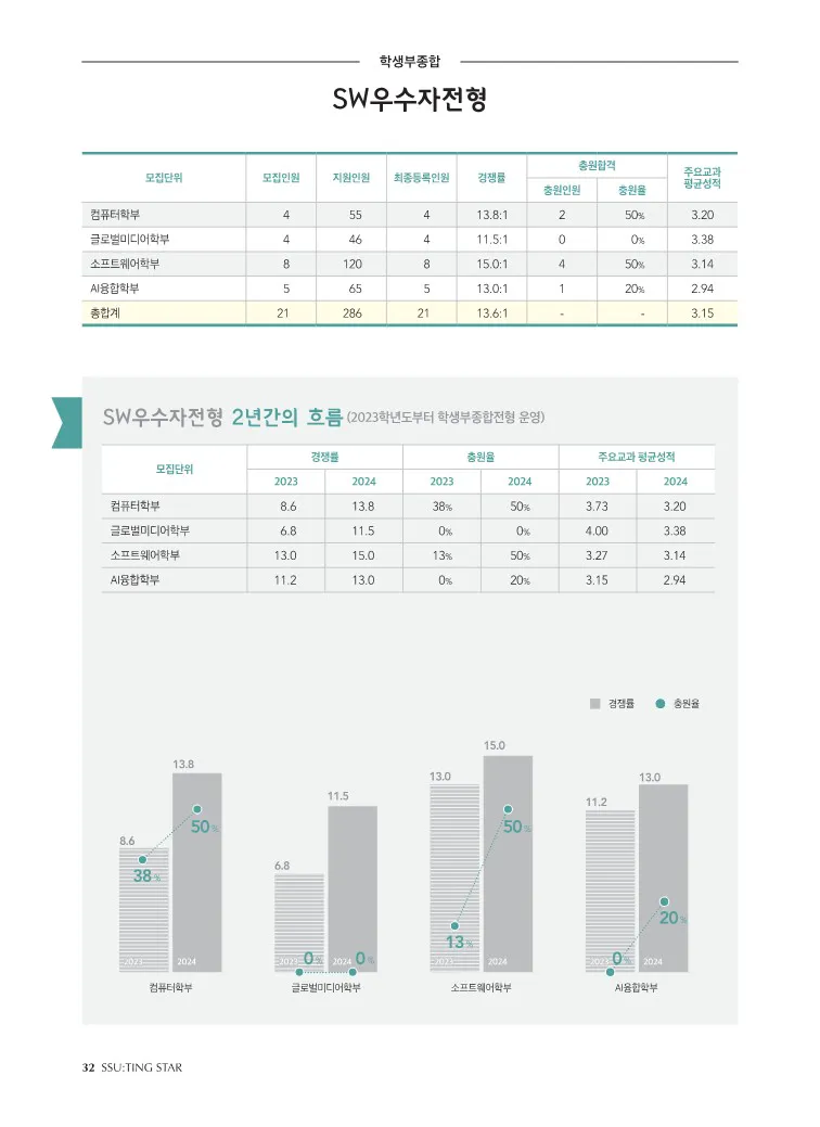 숭실대 SW우수자전형 수시등급