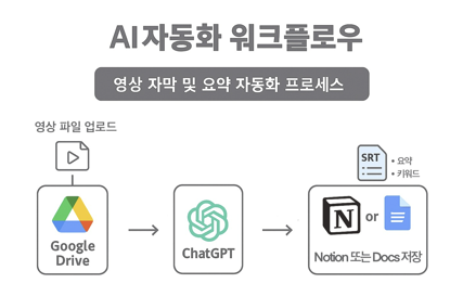 ChatGPT AI 워크플로우. 영상 자막과 요약 자동화 프로세스
