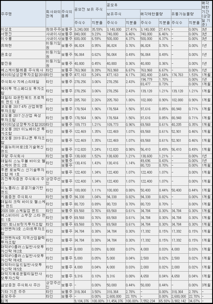 씨메스 공모 후 유통 가능 물량