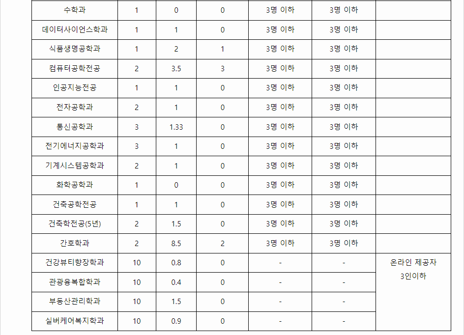 2023학년도 제주대학교 학생부종합전형 고른기회(만학도 포함)전형 결과