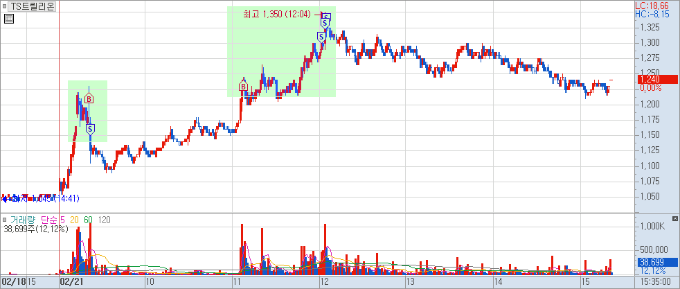 TS트릴리온 매매 차트 1)