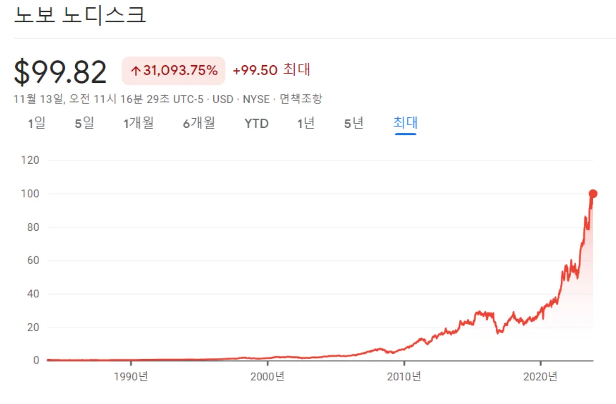 노보노디스크-주가차트