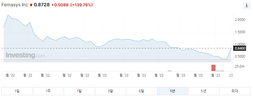 피메이시스 1년 주가그래프입니다.