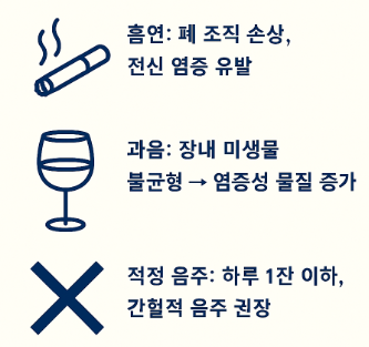 흡연·음주와 염증의 상관관계