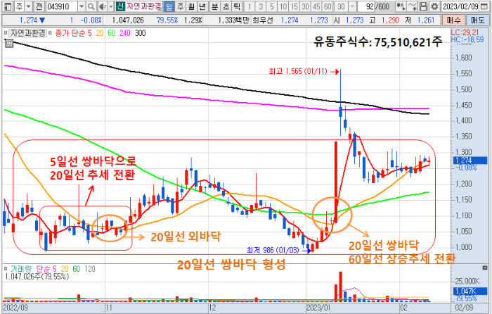 2월 9일 자연과환경 일봉 차트