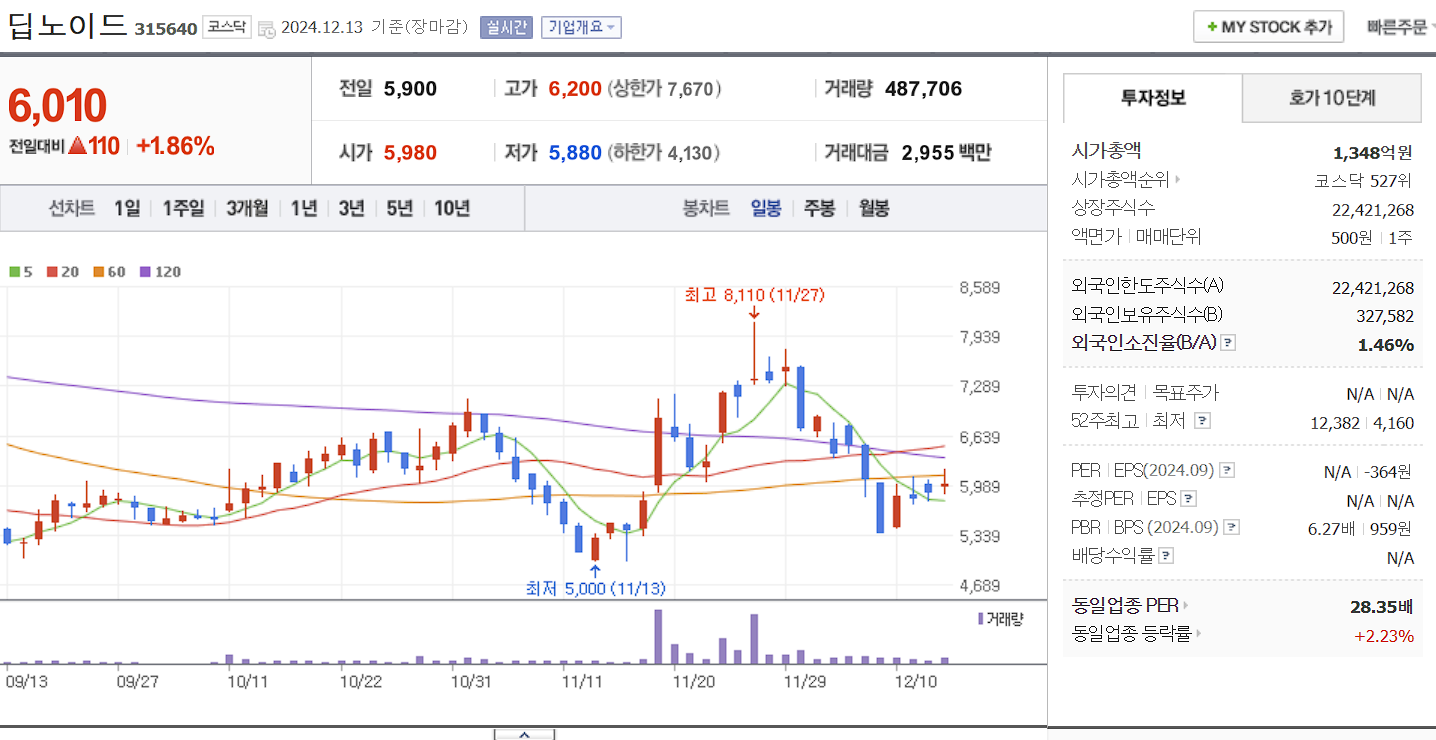 의료 AI 관련주 딥노이드 일봉 차트