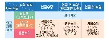 개인연금저축 소득공제 한도