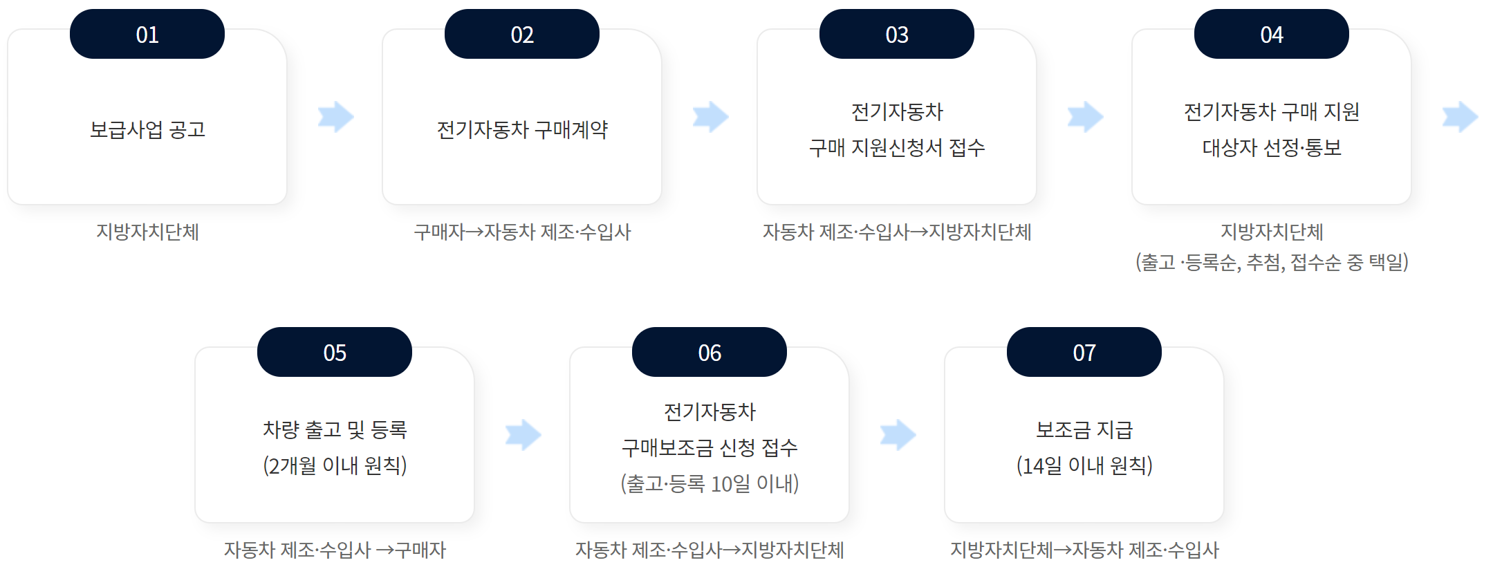 전기차 보조금 신청방법을 나타내는 그림입니다.