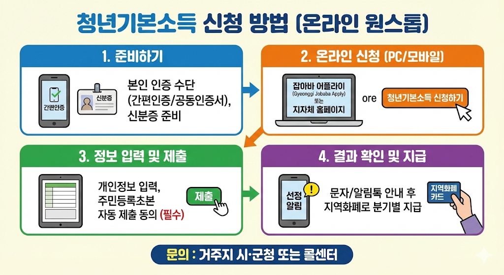 청년기본소득 신청 방법 및 지급
