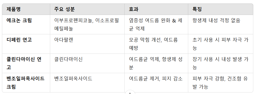 에크논 크림 vs. 다른 여드름 치료제 비교