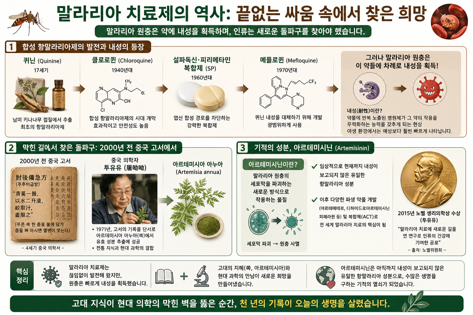 말라리아 치료제의 역사